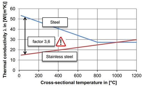 stainless steel thermal properties